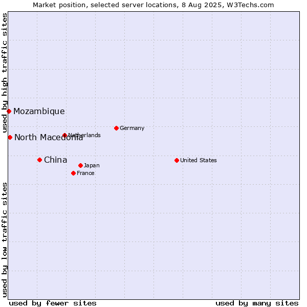 Market position of China and territories vs. North Macedonia vs. Mozambique