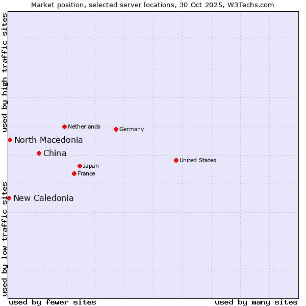 Market position of China and territories vs. North Macedonia vs. New Caledonia