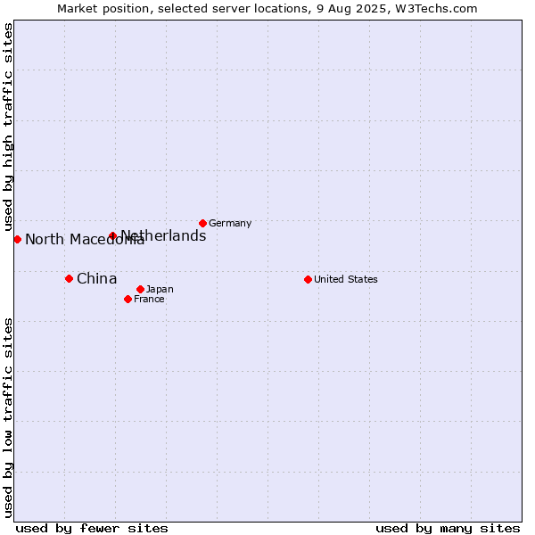 Market position of Netherlands and territories vs. China and territories vs. North Macedonia