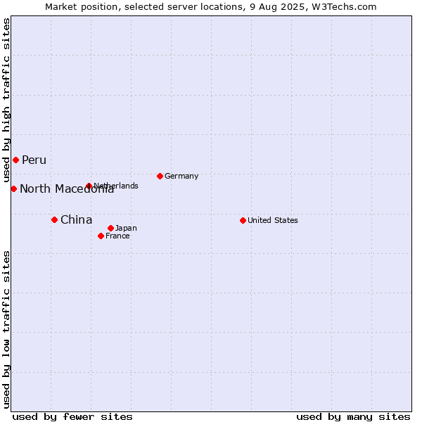 Market position of China and territories vs. Peru vs. North Macedonia