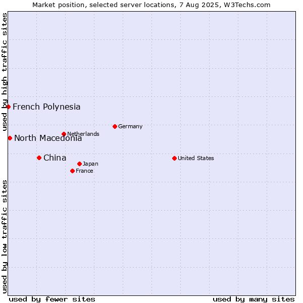 Market position of China and territories vs. North Macedonia vs. French Polynesia