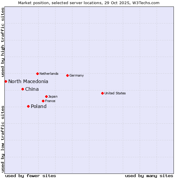 Market position of Poland vs. China and territories vs. North Macedonia