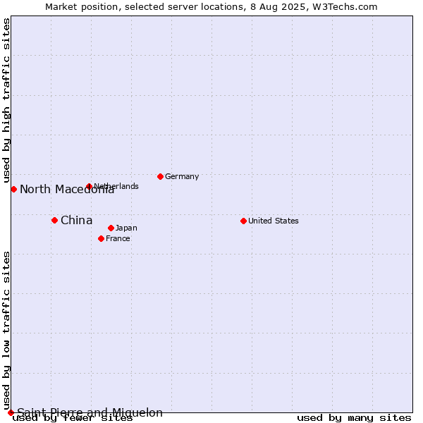 Market position of China and territories vs. North Macedonia vs. Saint Pierre and Miquelon