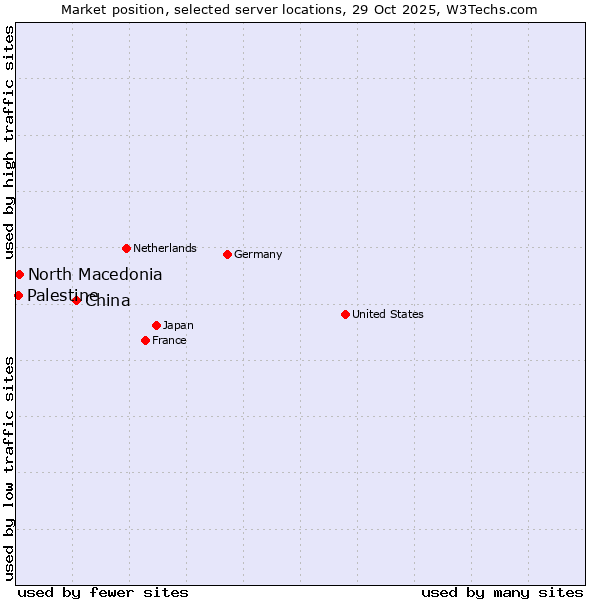 Market position of China and territories vs. North Macedonia vs. Palestine