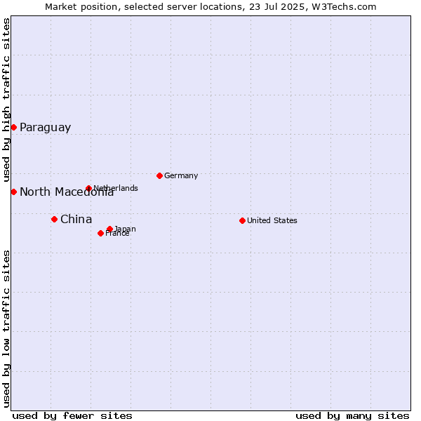 Market position of China and territories vs. North Macedonia vs. Paraguay