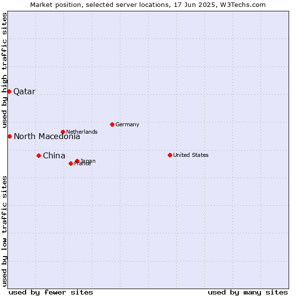 Market position of China and territories vs. North Macedonia vs. Qatar