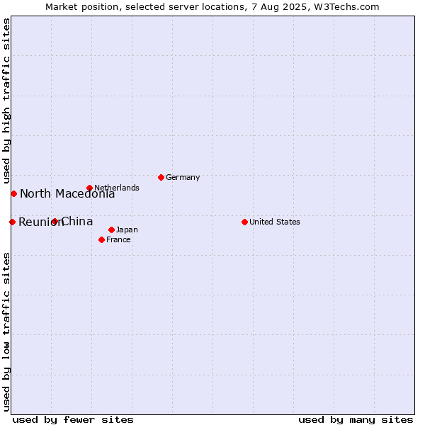 Market position of China and territories vs. North Macedonia vs. Reunion
