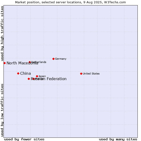 Market position of Russian Federation vs. China and territories vs. North Macedonia