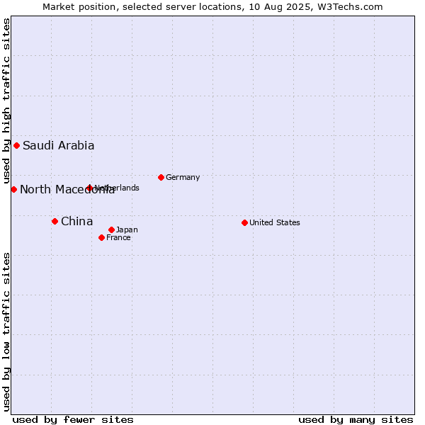 Market position of China and territories vs. Saudi Arabia vs. North Macedonia