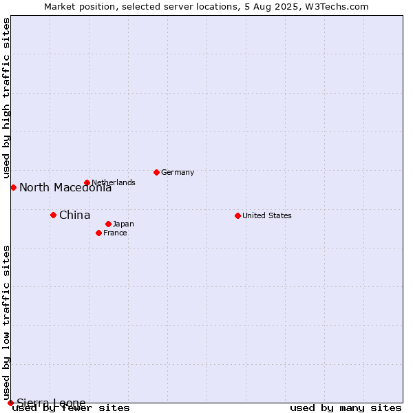 Market position of China and territories vs. North Macedonia vs. Sierra Leone