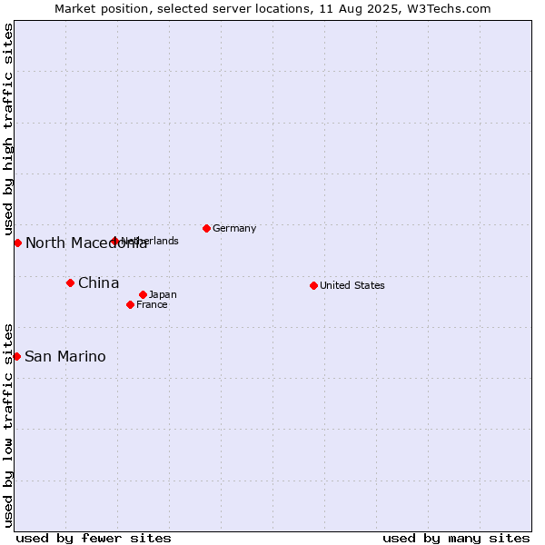 Market position of China and territories vs. North Macedonia vs. San Marino