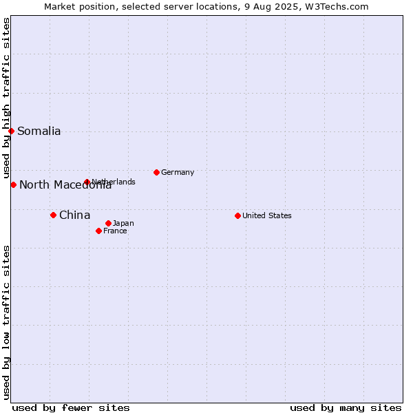 Market position of China and territories vs. North Macedonia vs. Somalia