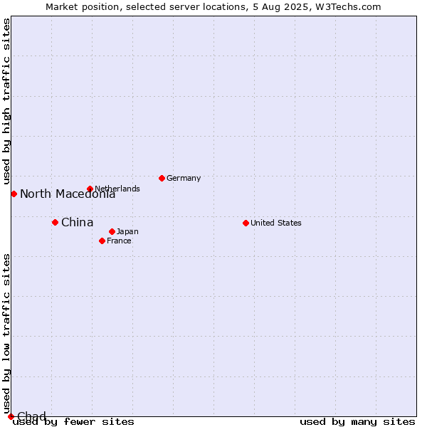 Market position of China and territories vs. North Macedonia vs. Chad