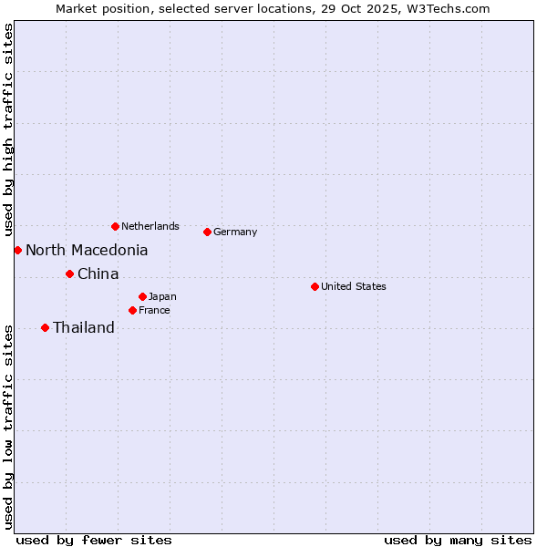 Market position of China and territories vs. Thailand vs. North Macedonia