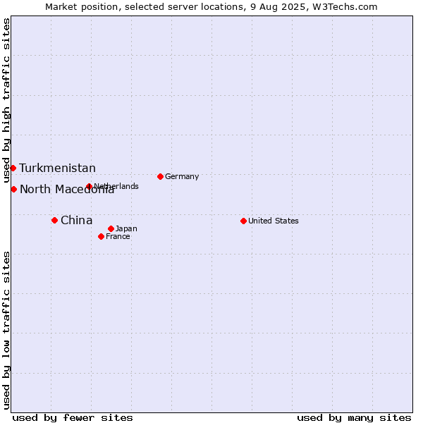 Market position of China and territories vs. North Macedonia vs. Turkmenistan