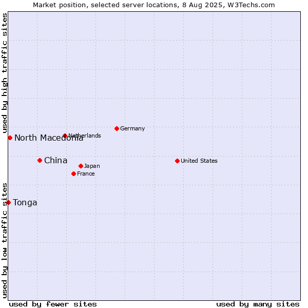 Market position of China and territories vs. North Macedonia vs. Tonga