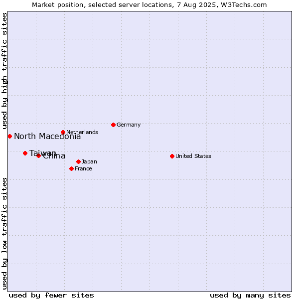 Market position of China and territories vs. Taiwan vs. North Macedonia
