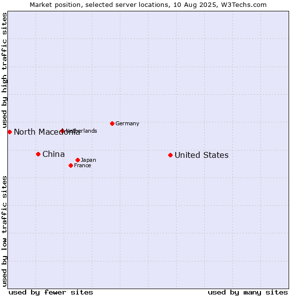 Market position of United States and territories vs. China and territories vs. North Macedonia