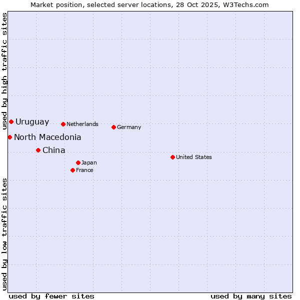 Market position of China and territories vs. Uruguay vs. North Macedonia