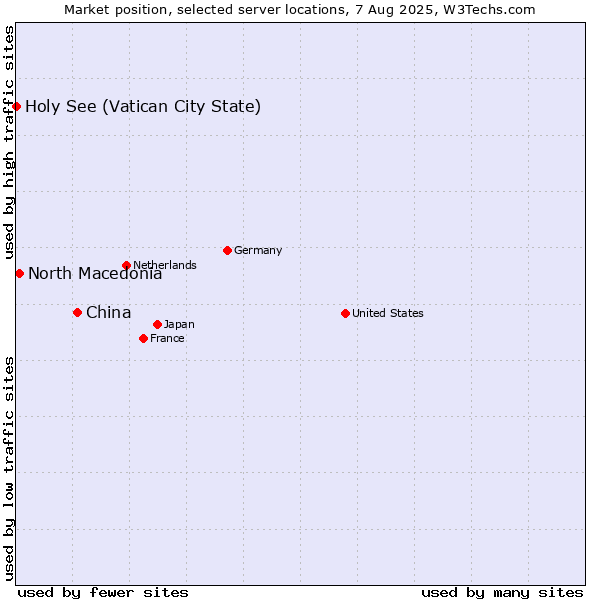 Market position of China and territories vs. North Macedonia vs. Holy See (Vatican City State)