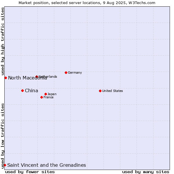 Market position of China and territories vs. North Macedonia vs. Saint Vincent and the Grenadines