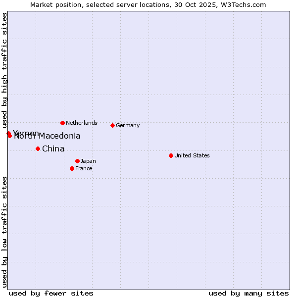 Market position of China and territories vs. North Macedonia vs. Yemen