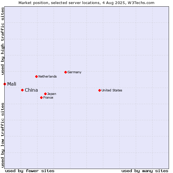 Market position of China and territories vs. Mali