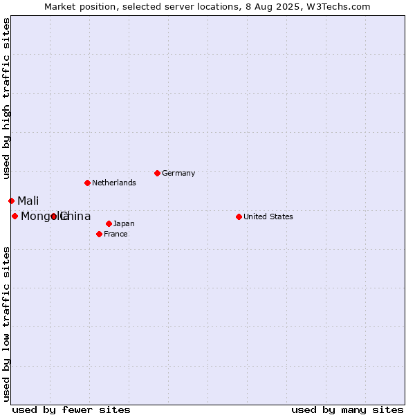 Market position of China and territories vs. Mongolia vs. Mali