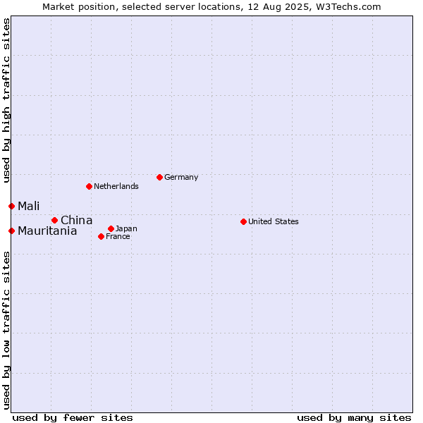Market position of China and territories vs. Mali vs. Mauritania