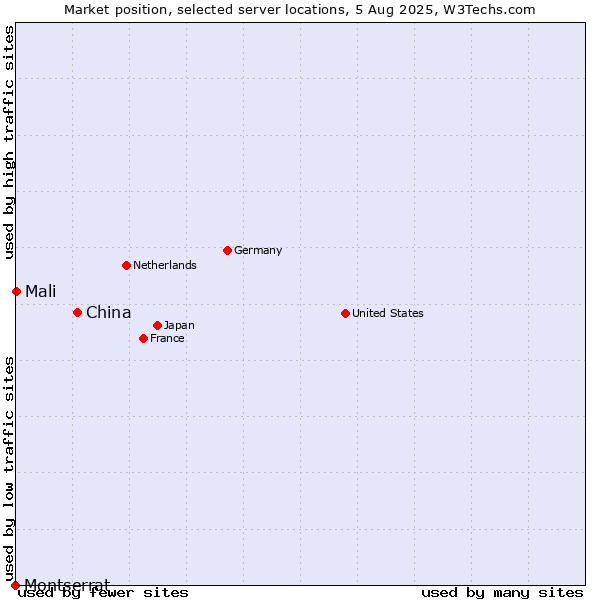 Market position of China and territories vs. Mali vs. Montserrat