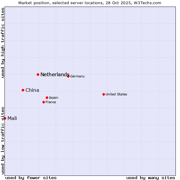 Market position of Netherlands vs. China and territories vs. Mali