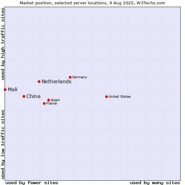 Market position of Netherlands and territories vs. China and territories vs. Mali
