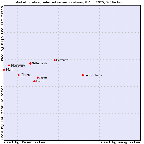 Market position of China and territories vs. Norway vs. Mali