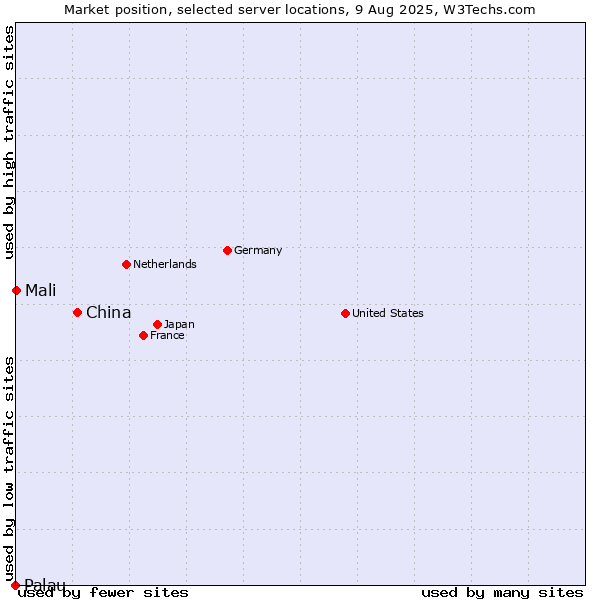 Market position of China and territories vs. Mali vs. Palau