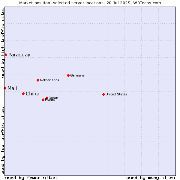 Market position of China and territories vs. Paraguay vs. Mali