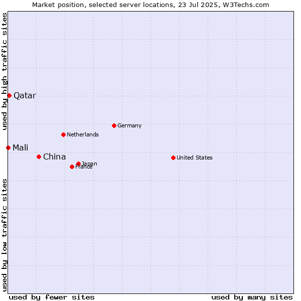 Market position of China and territories vs. Qatar vs. Mali