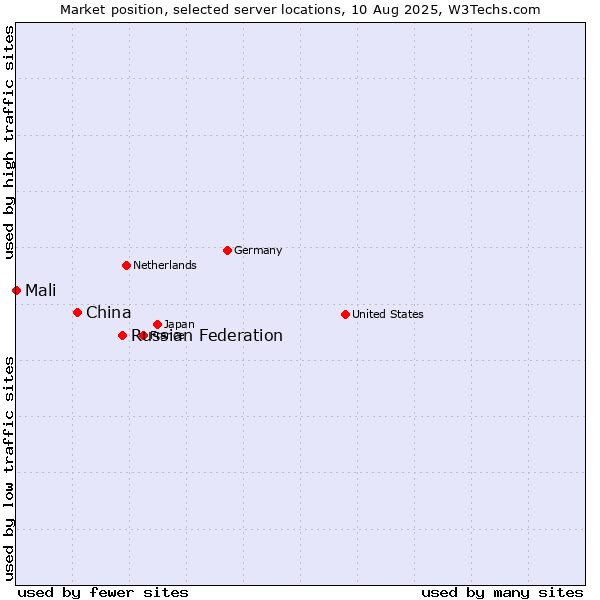Market position of Russian Federation vs. China and territories vs. Mali