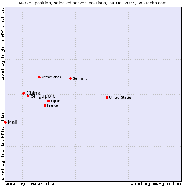 Market position of Singapore vs. China and territories vs. Mali