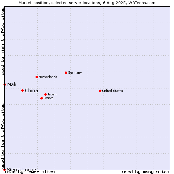Market position of China and territories vs. Mali vs. Sierra Leone