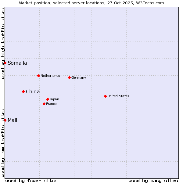 Market position of China and territories vs. Mali vs. Somalia