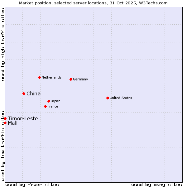 Market position of China and territories vs. Timor-Leste vs. Mali