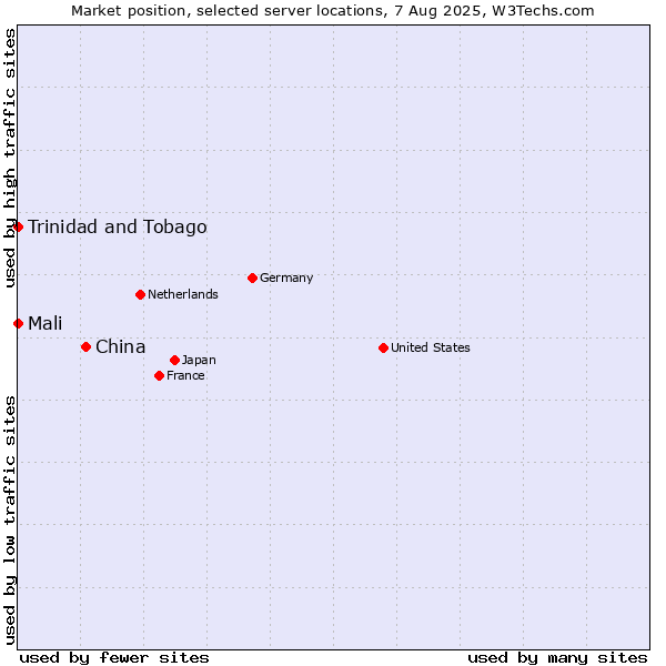 Market position of China and territories vs. Mali vs. Trinidad and Tobago