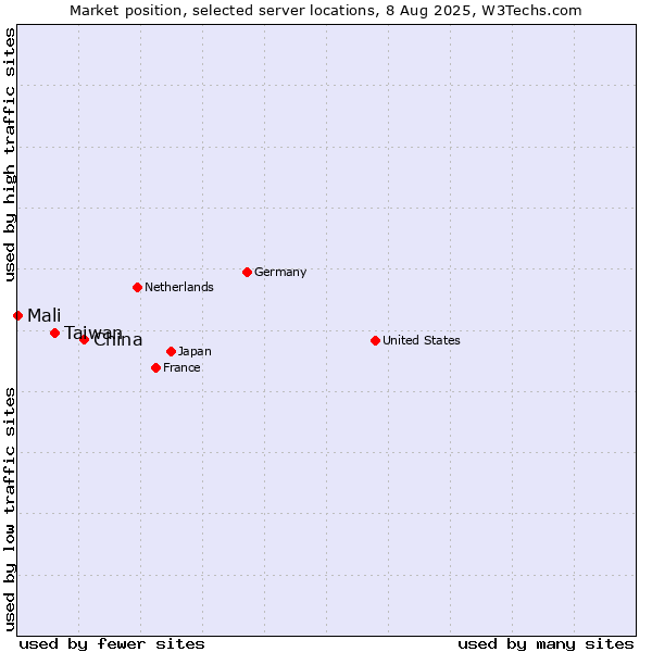 Market position of China and territories vs. Taiwan vs. Mali