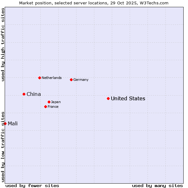 Market position of United States vs. China and territories vs. Mali