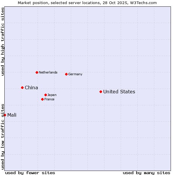 Market position of United States and territories vs. China and territories vs. Mali