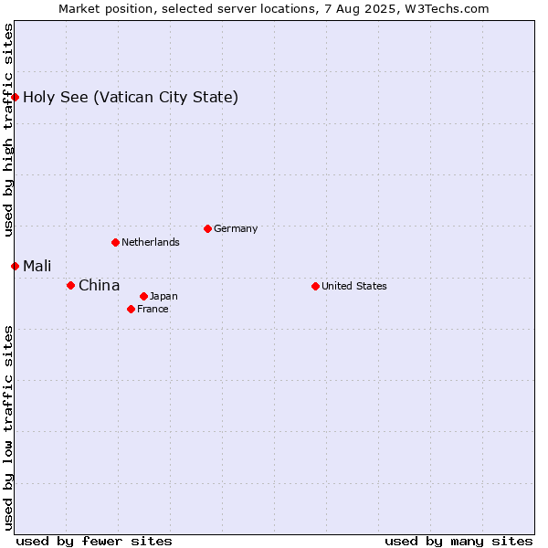 Market position of China and territories vs. Holy See (Vatican City State) vs. Mali