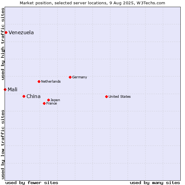 Market position of China and territories vs. Venezuela vs. Mali