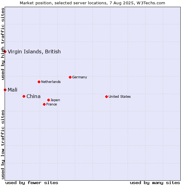 Market position of China and territories vs. Virgin Islands, British vs. Mali