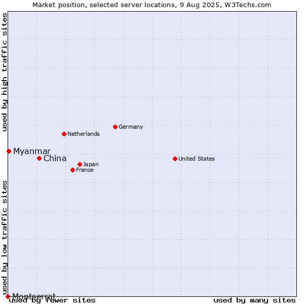 Market position of China and territories vs. Myanmar vs. Montserrat