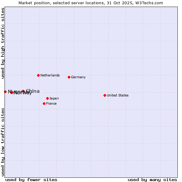 Market position of China and territories vs. Norway vs. Myanmar